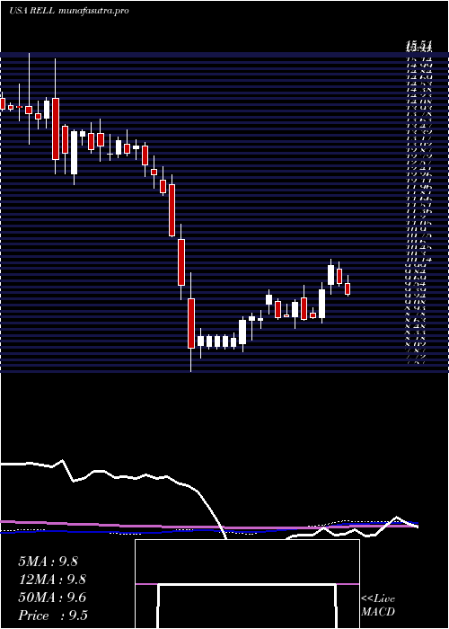 weekly chart RichardsonElectronics