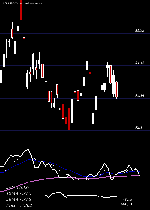 Daily chart RelxPlc