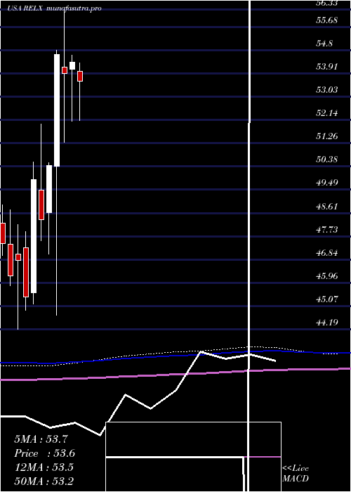 monthly chart RelxPlc