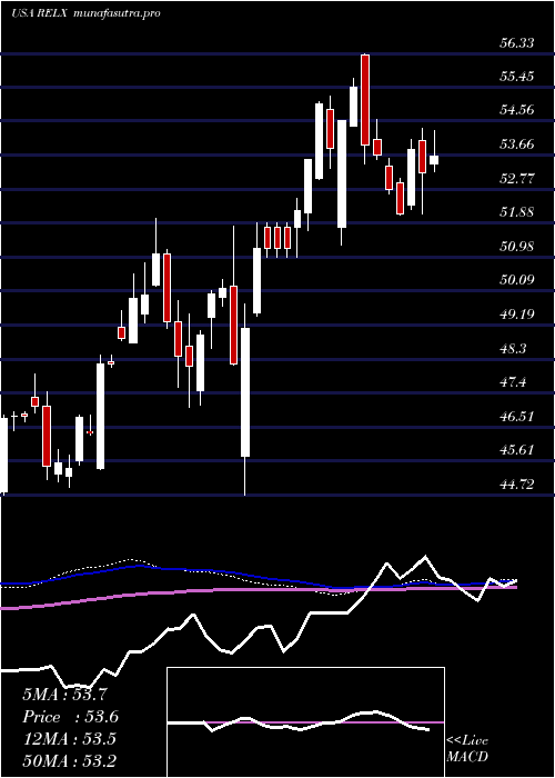 weekly chart RelxPlc