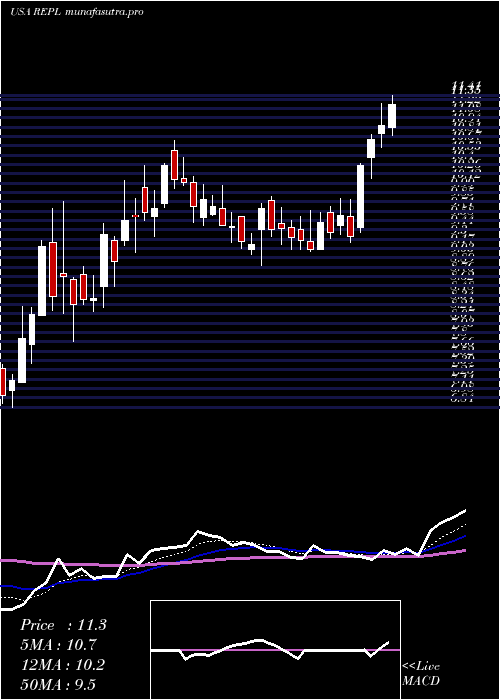 Daily chart ReplimuneGroup