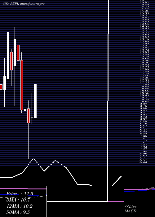 monthly chart ReplimuneGroup