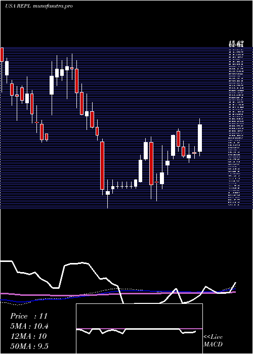 weekly chart ReplimuneGroup