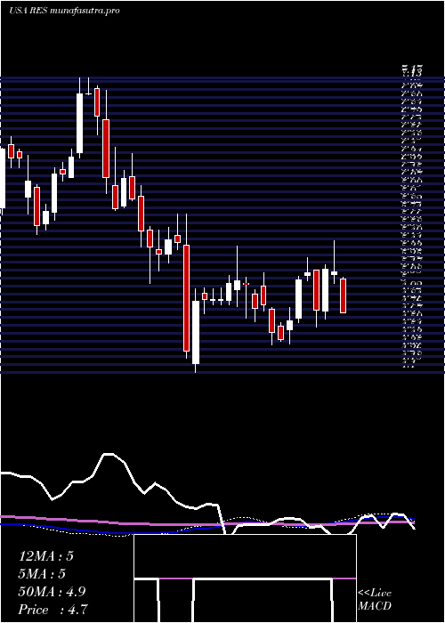 weekly chart RpcInc