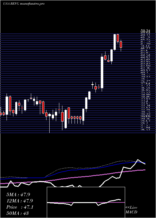 weekly chart RevGroup