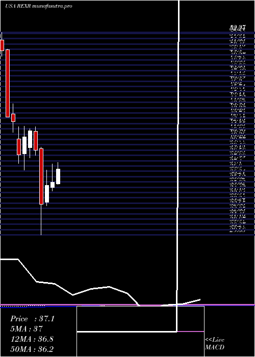 monthly chart RexfordIndustrial