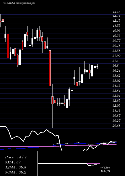 weekly chart RexfordIndustrial