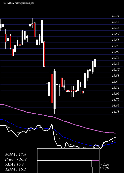  Daily chart ResideoTechnologies