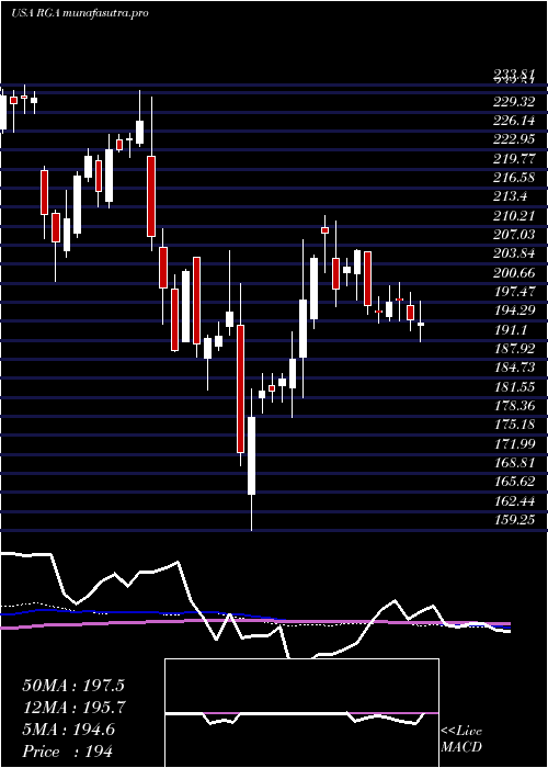 weekly chart ReinsuranceGroup