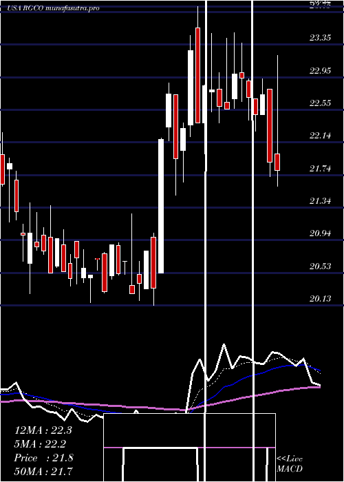Daily chart RgcResources