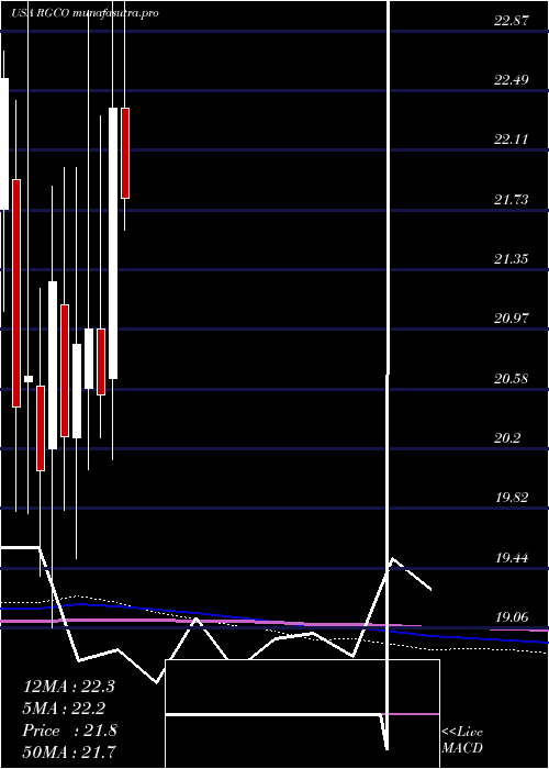 monthly chart RgcResources