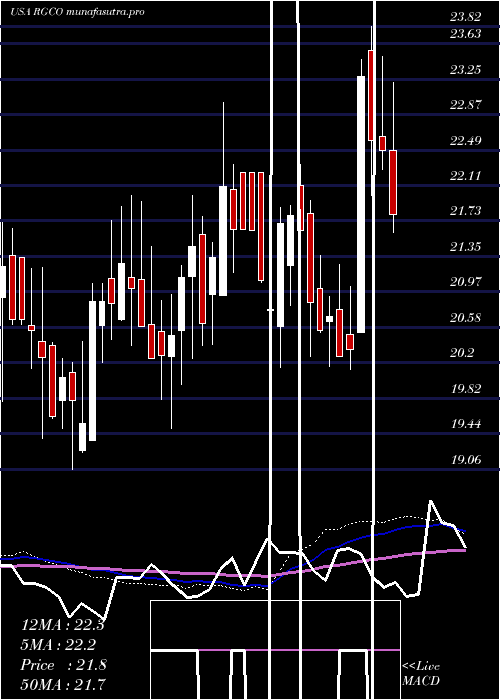 weekly chart RgcResources