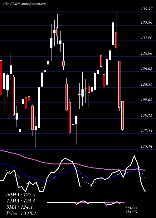 Daily chart RepligenCorporation