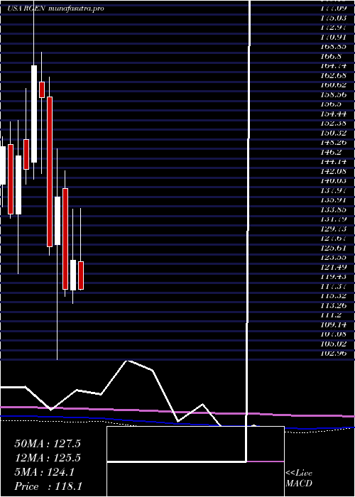 monthly chart RepligenCorporation