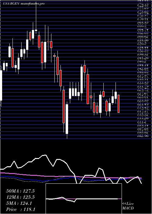 weekly chart RepligenCorporation