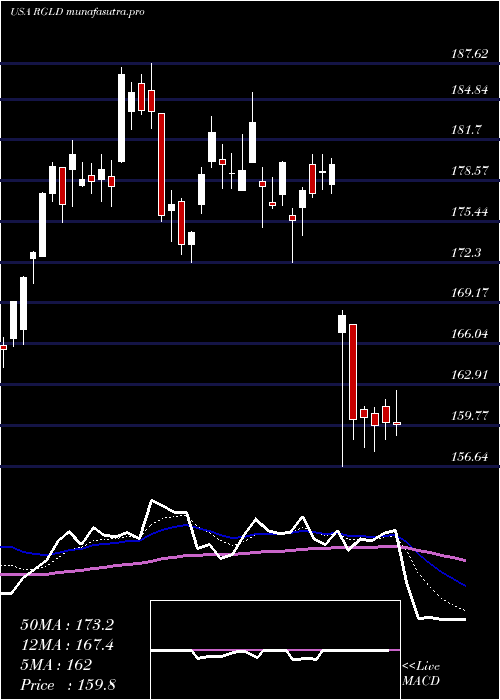 Daily chart RoyalGold