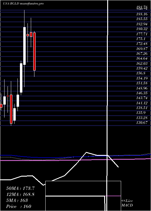 monthly chart RoyalGold