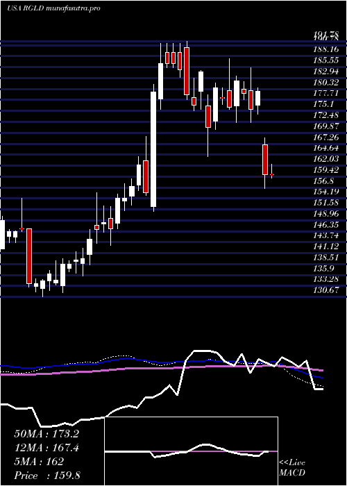 weekly chart RoyalGold