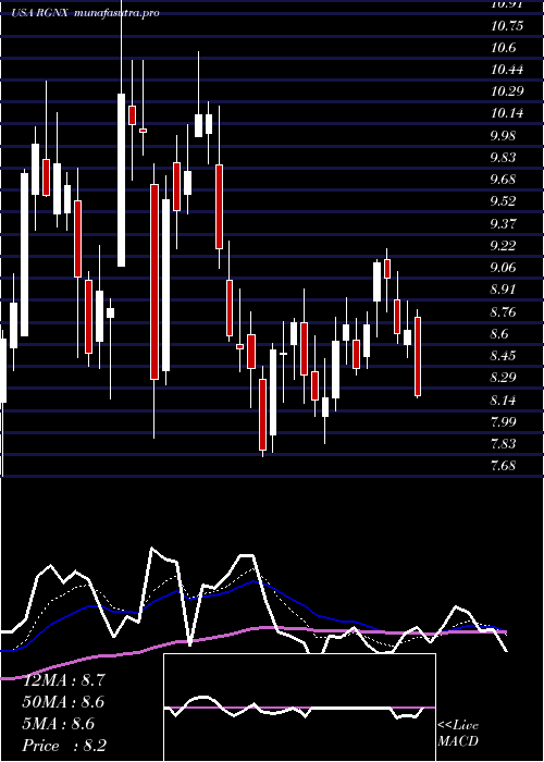 Daily chart RegenxbioInc