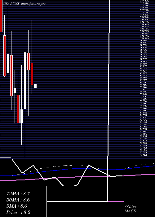 monthly chart RegenxbioInc