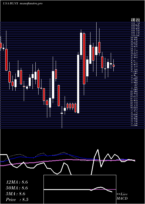 weekly chart RegenxbioInc