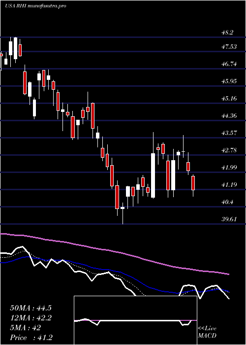 Daily chart RobertHalf