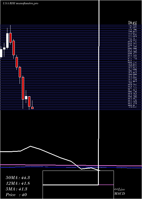 monthly chart RobertHalf