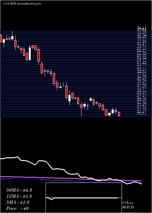 weekly chart RobertHalf