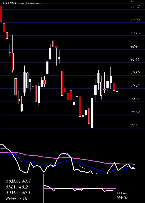 Daily chart RciHospitality