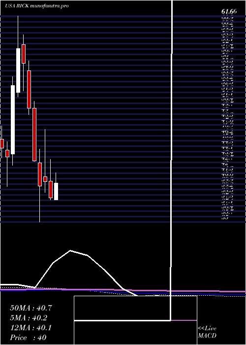 monthly chart RciHospitality