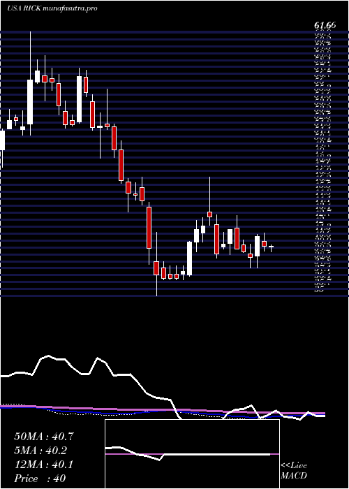 weekly chart RciHospitality