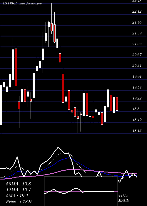 Daily chart RigelPharmaceuticals
