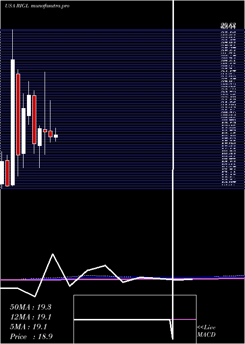 monthly chart RigelPharmaceuticals