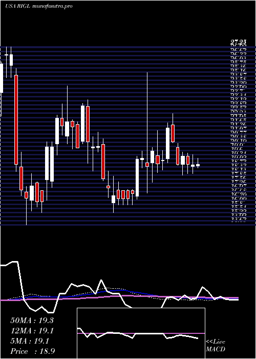 weekly chart RigelPharmaceuticals