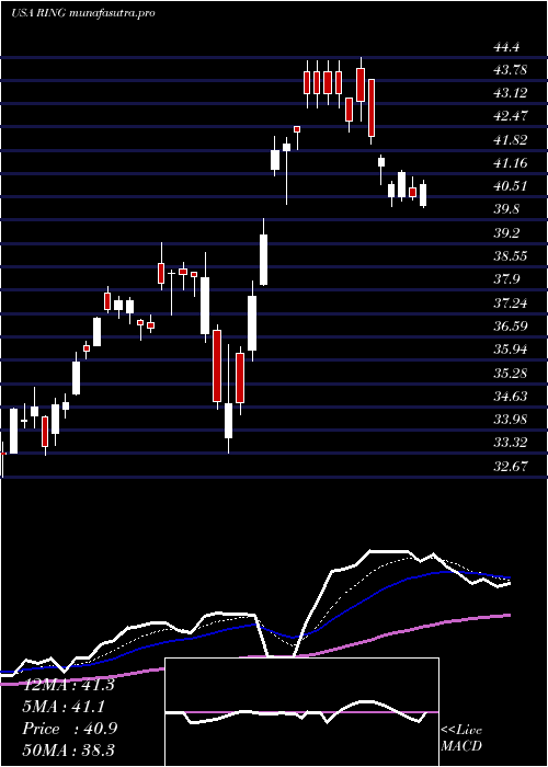  Daily chart IsharesMsci