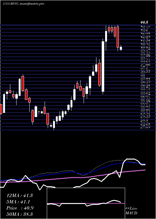  weekly chart IsharesMsci