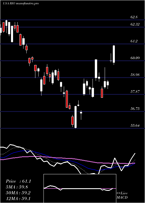 Daily chart RioTinto