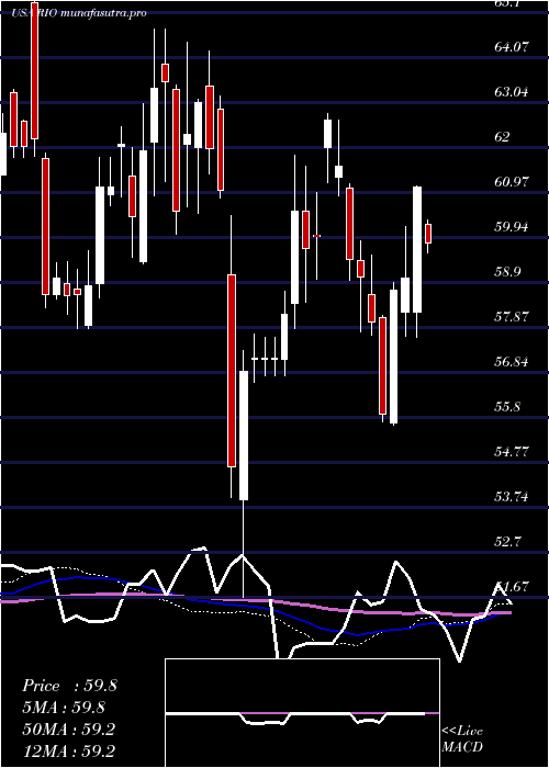 weekly chart RioTinto