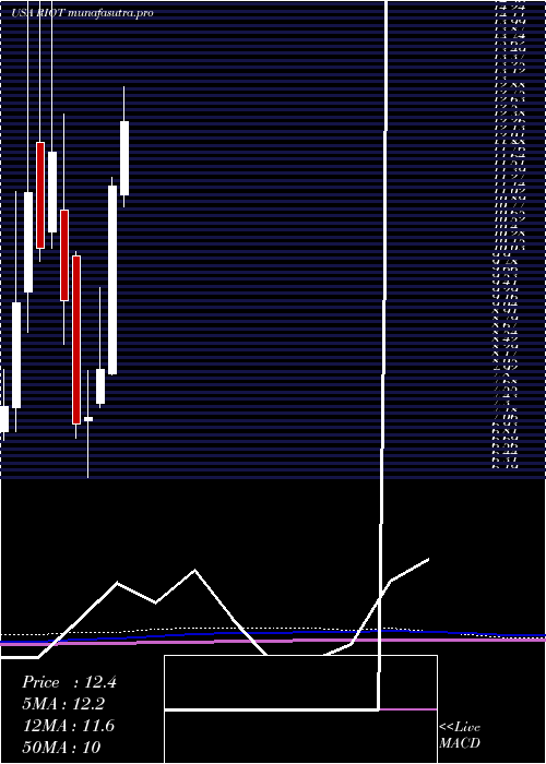 monthly chart RiotBlockchain