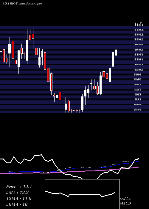 weekly chart RiotBlockchain