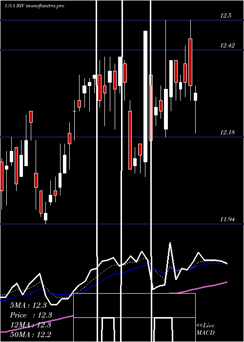  Daily chart RivernorthOpportunities