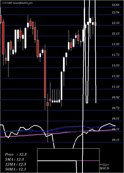  weekly chart RivernorthOpportunities