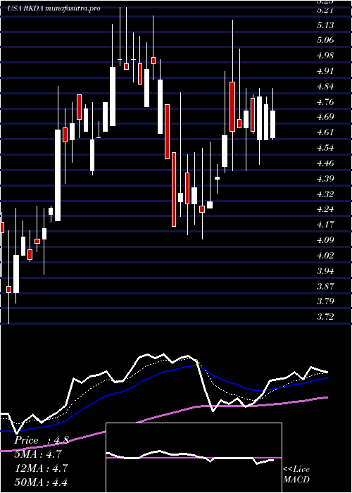 Daily chart ArcadiaBiosciences