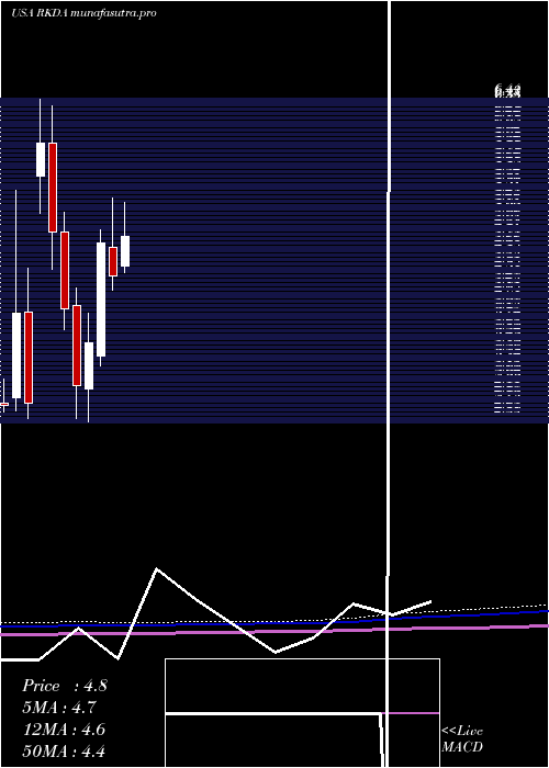 monthly chart ArcadiaBiosciences