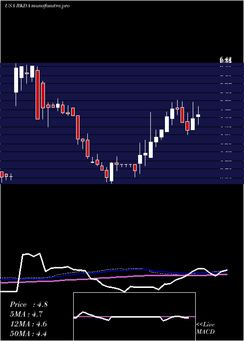 weekly chart ArcadiaBiosciences