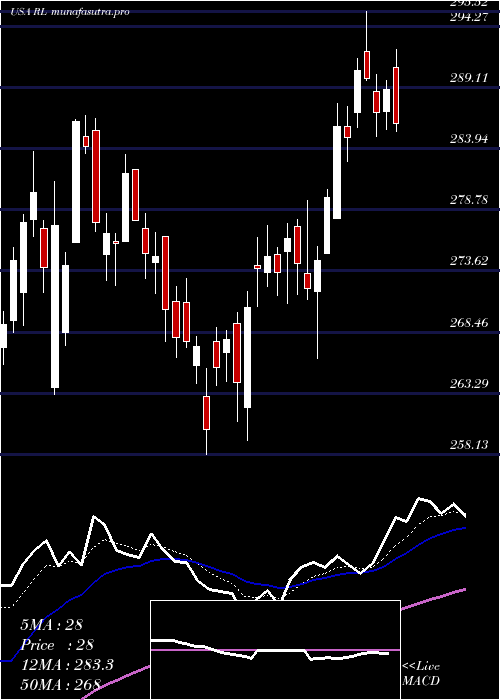 Daily chart RalphLauren