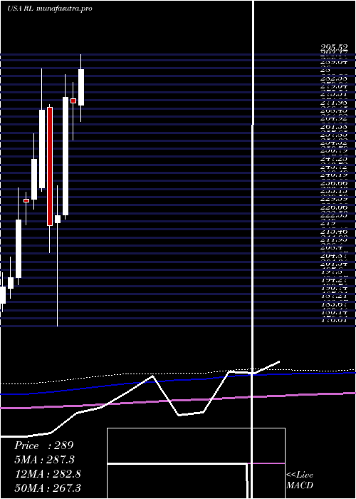 monthly chart RalphLauren