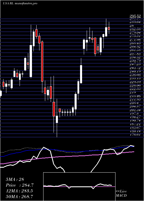weekly chart RalphLauren
