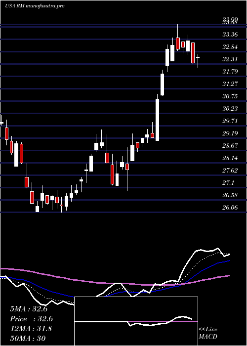 Daily chart RegionalManagement