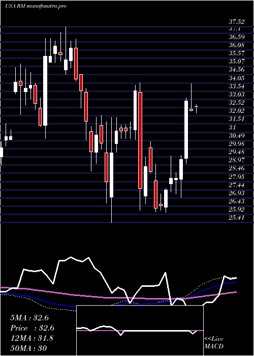 weekly chart RegionalManagement
